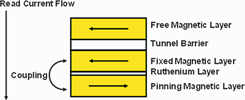 Figure 7. Pinning layer